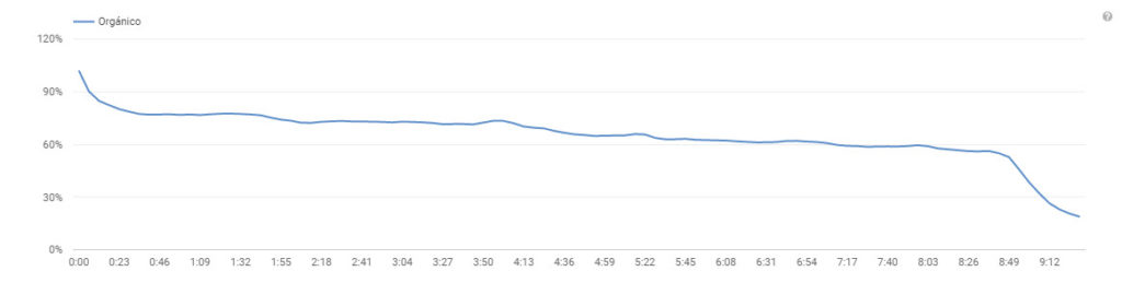 Caida de retencion de audiencia en Youtube Analytics por mala despedida